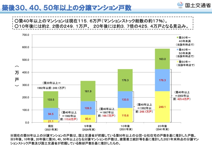 国土交通省/築後３０、４０、５０年以上の分譲マンション戸数