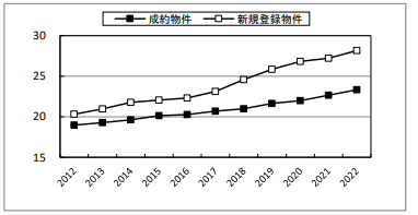 2022年の首都圏中古マンションの平均築年数