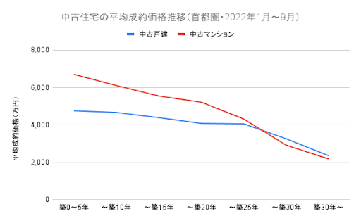 中古住宅の平均成約価格推移