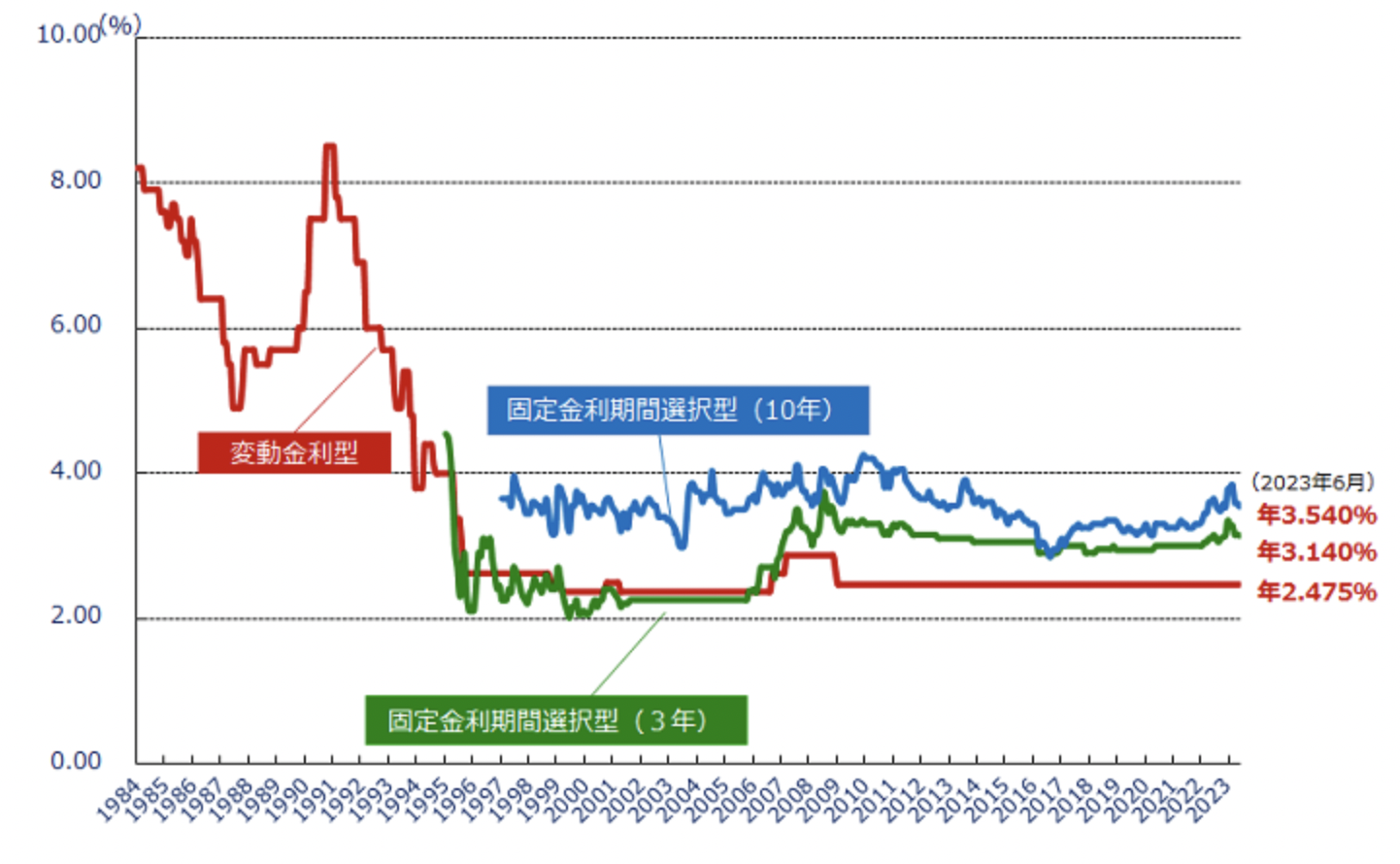 フラット35｜民間金融機関の住宅ローン金利推移（変動金利等）