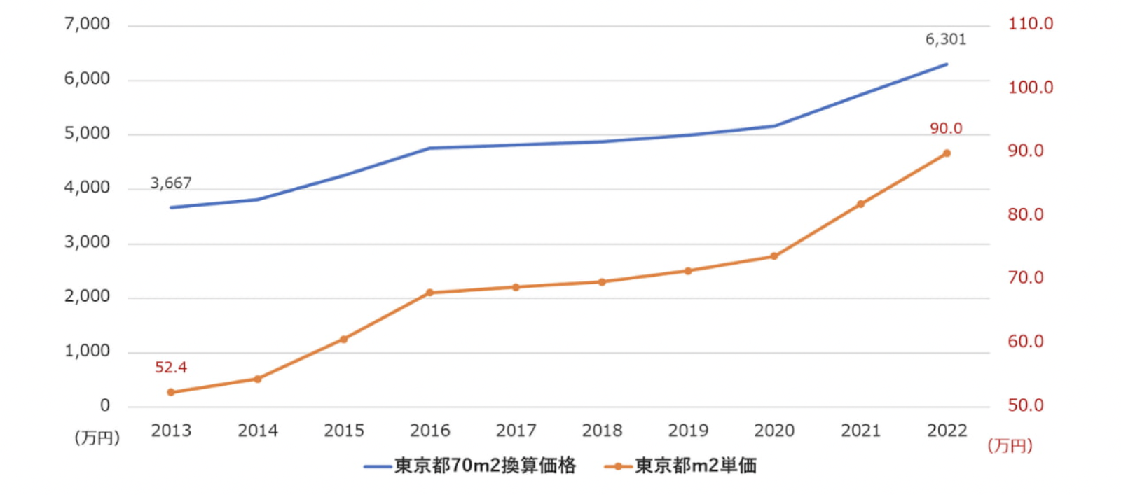 2013年からマンション価格は上昇を続けています