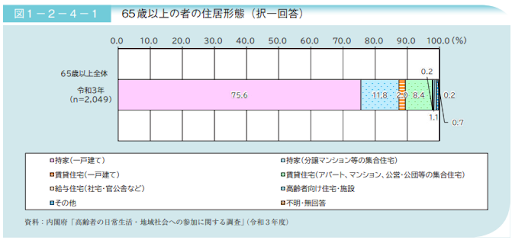 高齢者の住居形態