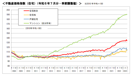 不動産価格の現状