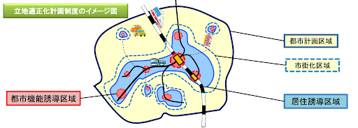 立地適正化計画