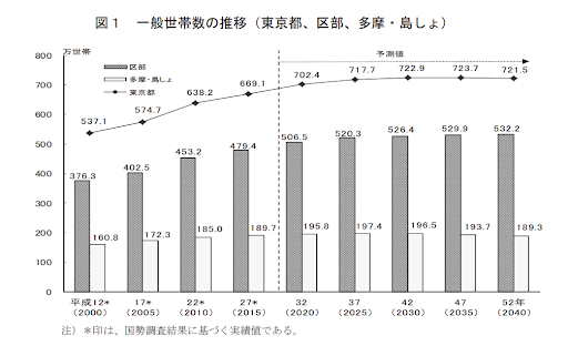 エリアによって人口減少が異なる