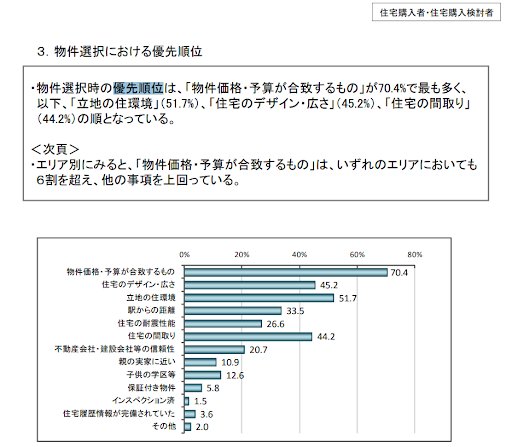 物件選択における優先順位