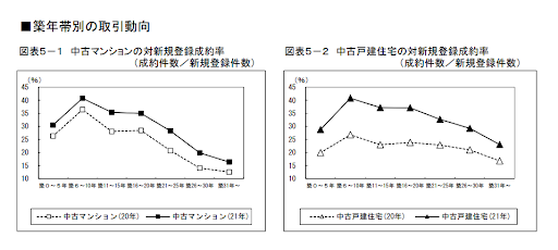 レインズデータライブラリー｜築年数から見た首都圏の不動産流通市場（2021年）