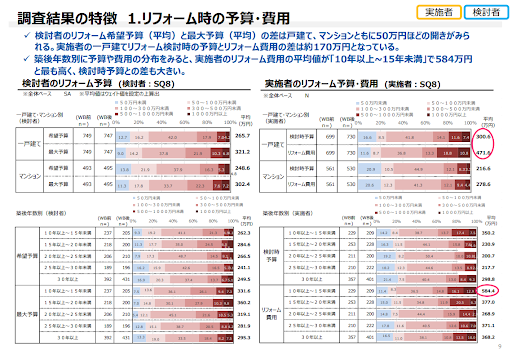 リフォーム時の予算・費用