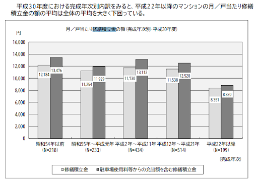 平成30年度案ション総合調査からみたマンション居住と管理の現状