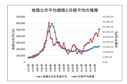 地価公示平均価格と日経平均の推移