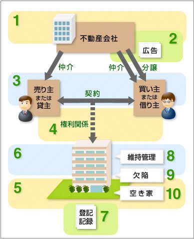 不動産取引と法律の関係