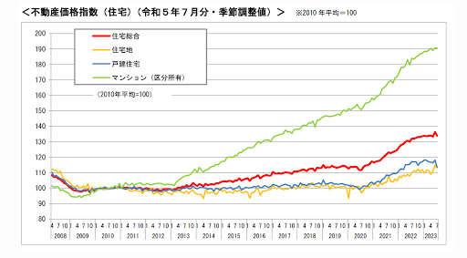 国土交通省｜不動産価格指数