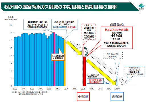 我が国の温室効果ガス削減の中期目標と長期目標の推移