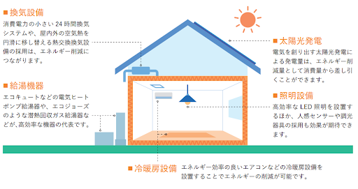 一次エネルギー消費量