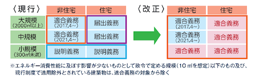 省エネ基準適合義務化