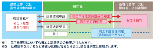 適合性審査