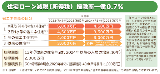 住宅ローン減税（所得税）控除率一律0.7％