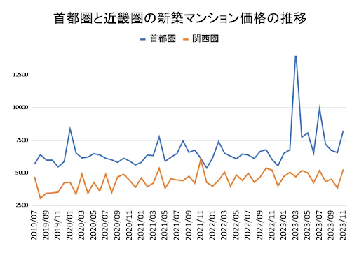 首都圏と近畿圏の新築マンション価格の推移