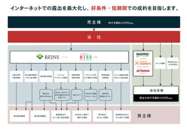 販売方法について