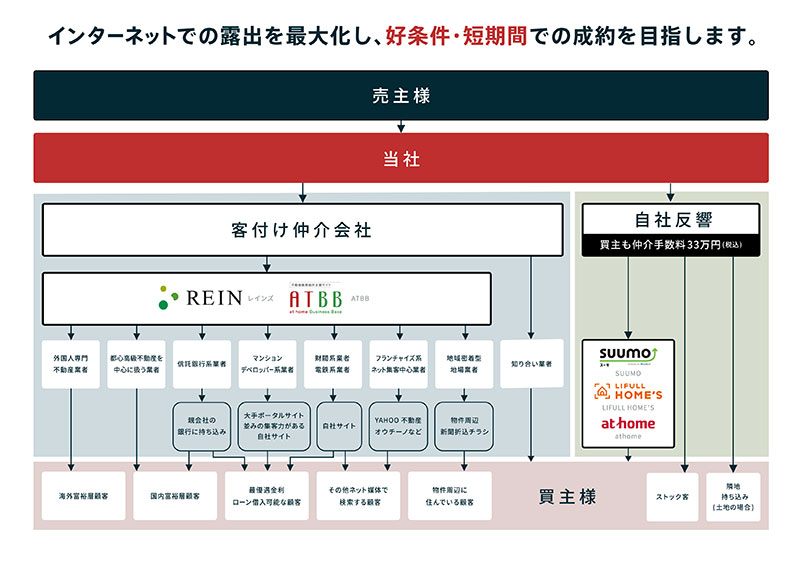 売却先のイメージ図