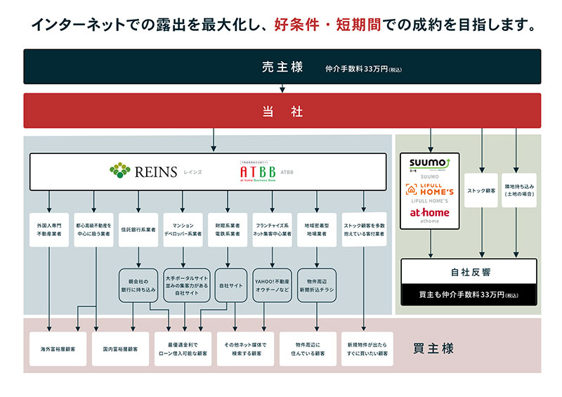 売却先のイメージ図