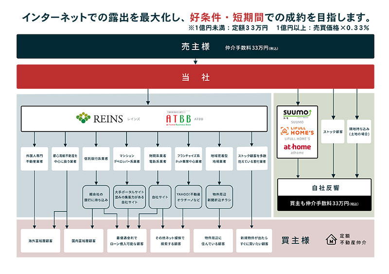 売却先のイメージ図